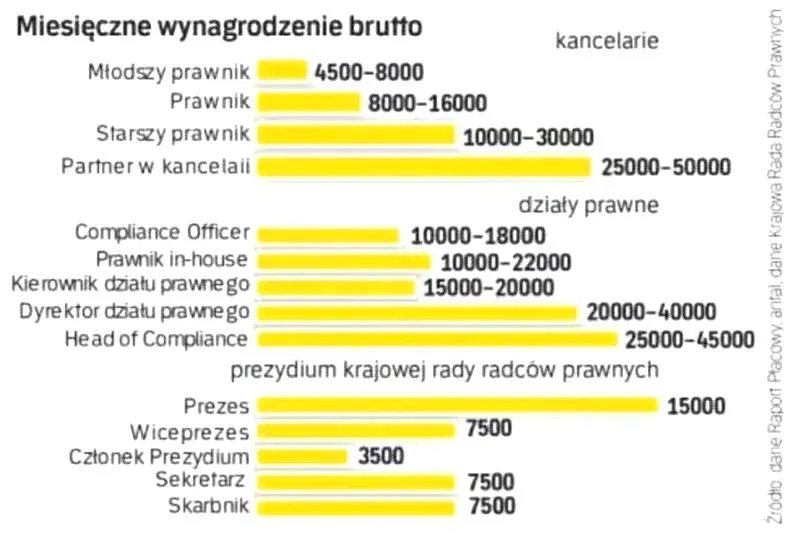 Zarobki prawników w Polsce
